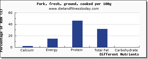 chart to show highest calcium in ground pork per 100g